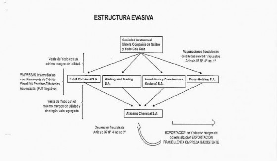 Estructura evasiva Atacama Chemical SII
