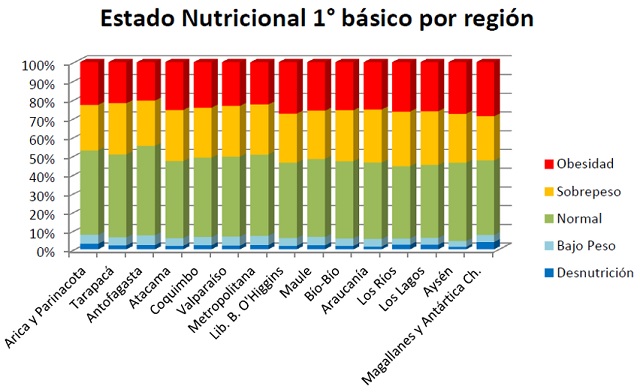 Estado nutricional por región 1º básico 2015