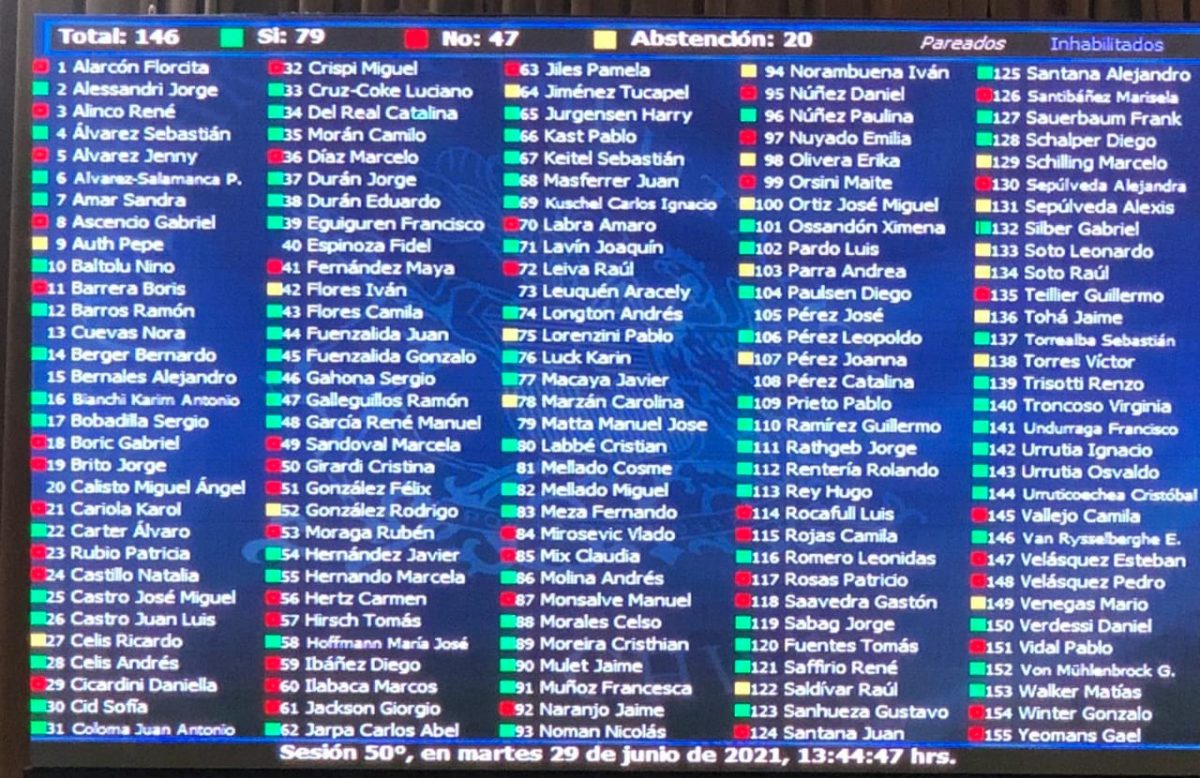 Votación de resolución contra Daniel Jadue en la Cámara de Diputados.